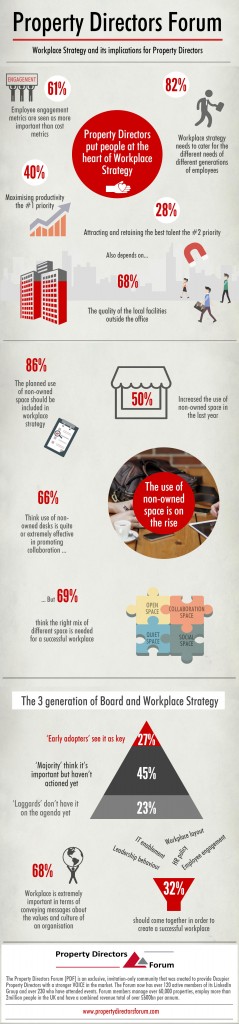 Property Directors Forum Infographic - Workplace Strategy and its implications for Property Directors