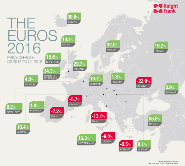 Euros 2016 Price Change In Properties