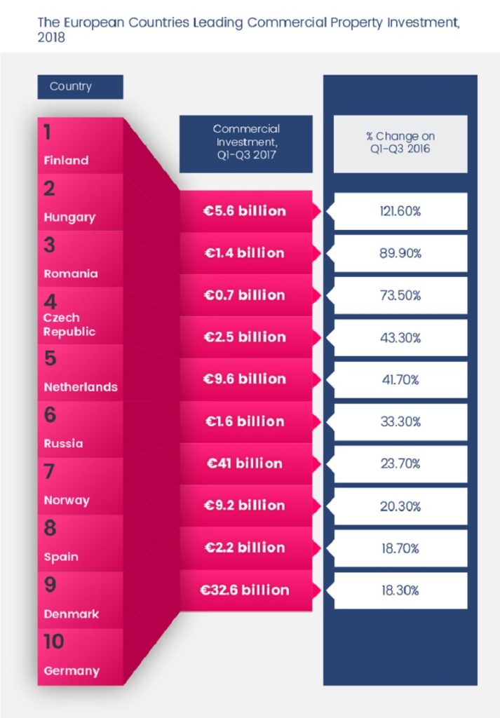 Commercial Property Investment Report