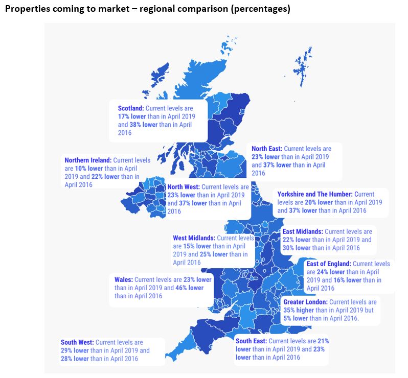 Eleven of twelve UK regions seeing a worrying lack of properties coming to market