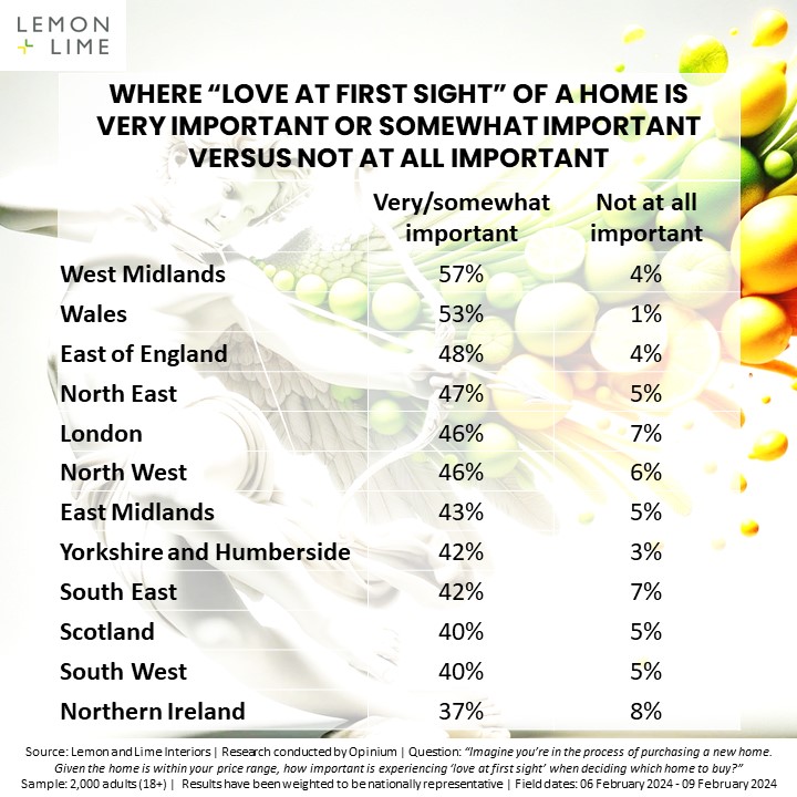 image007 1 LOVE AT FIRST SIGHT: SURVEY REVEALS FIRST IMPRESSIONS MATTER WHEN IT COMES TO BUYING A HOME