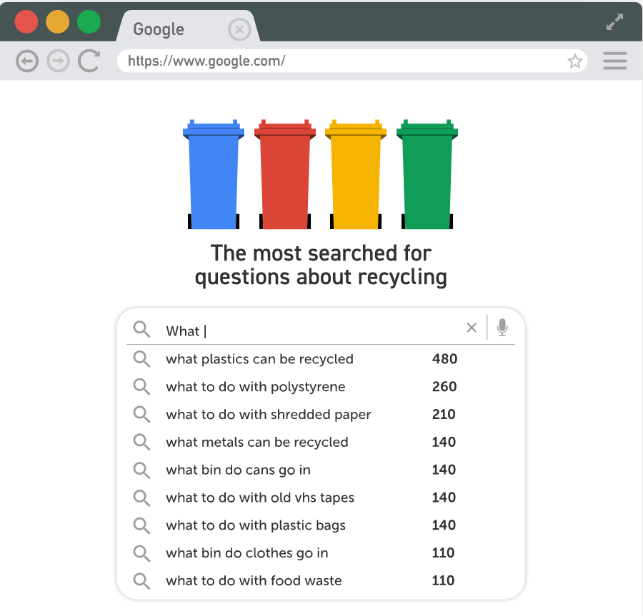 most searched for questions about recycling