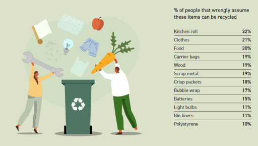 percentage of people that wrongly assume these items can be recycled